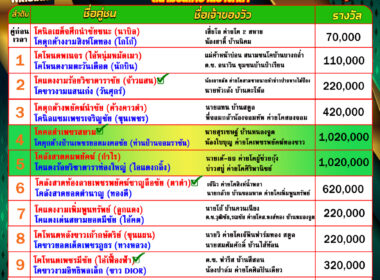 ทีเด็ดวัวชน วันที่19/06/68 สนามชนโคบ้านบางกล่ำ