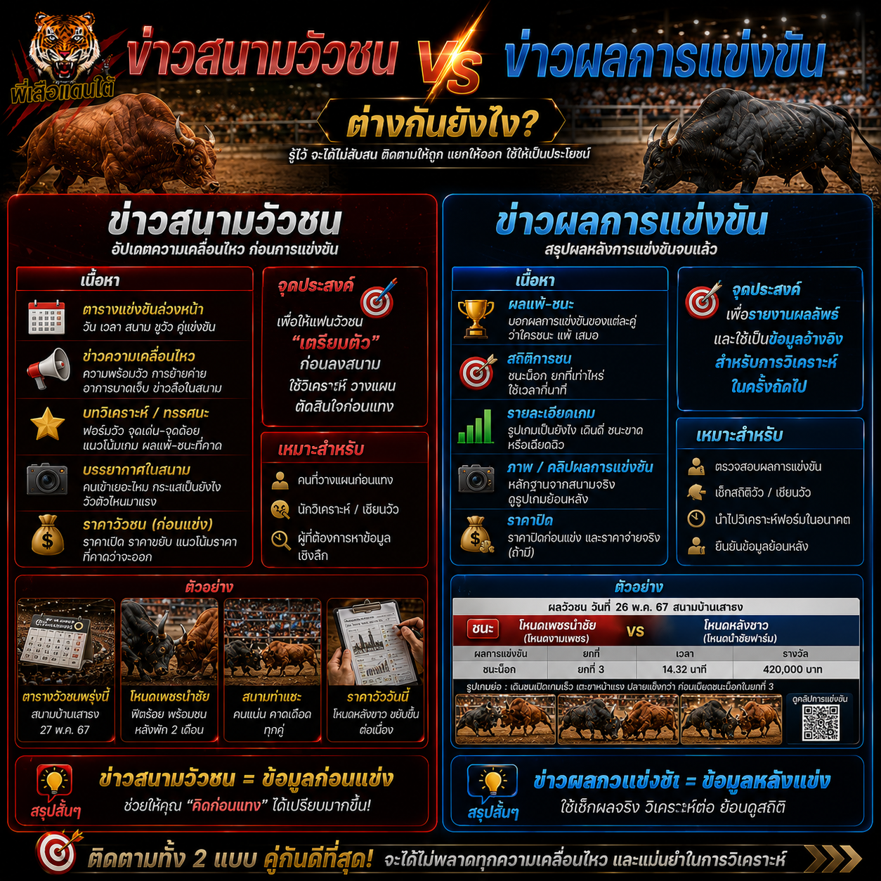 ข่าวสนามวัวชน vs ข่าวผลการแข่งขัน ต่างกันยังไง?